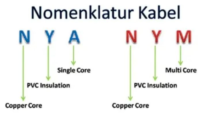Penjelasan Kode Huruf Kabel